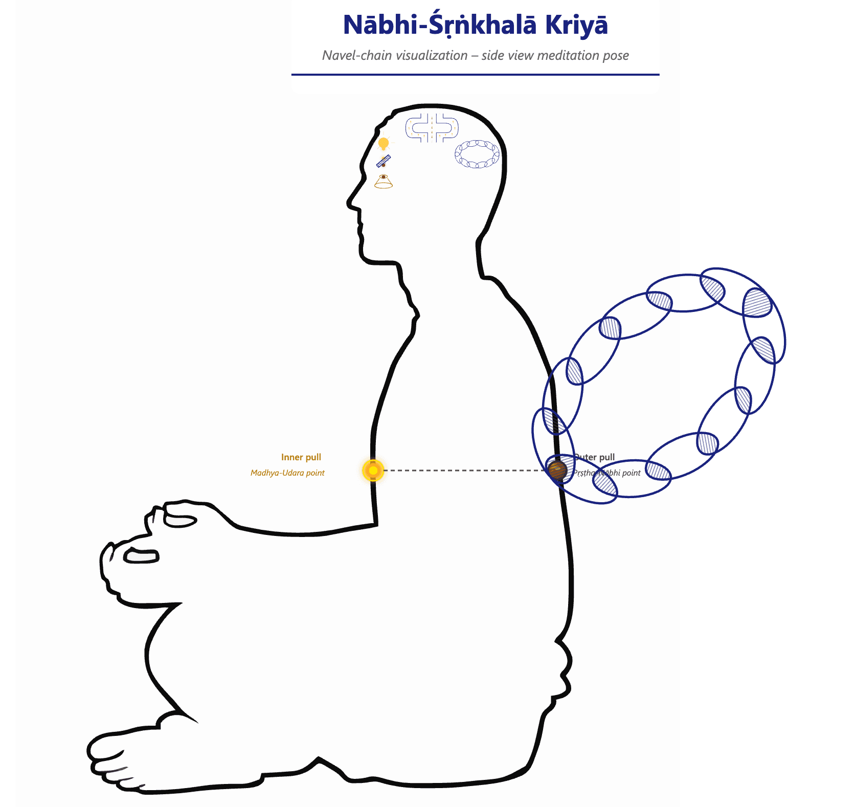 Why a Yukti Works Smarter Than an Exercise